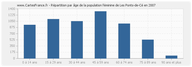Répartition par âge de la population féminine de Les Ponts-de-Cé en 2007